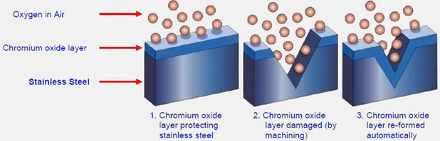 passivation chart